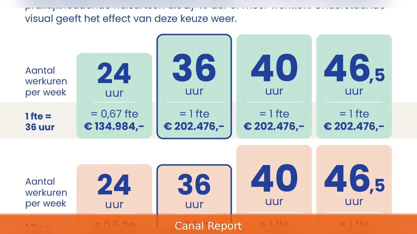 Huisarts kosten per kwartaal 2026