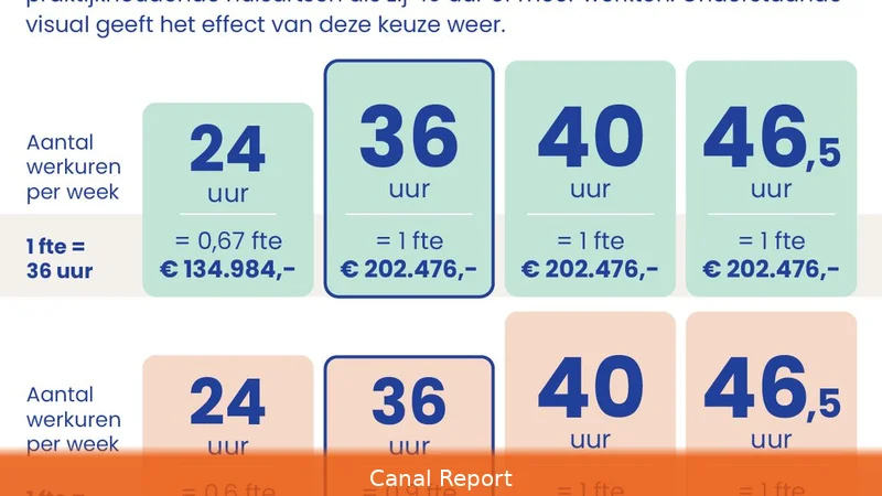 Huisarts kosten per kwartaal 2026